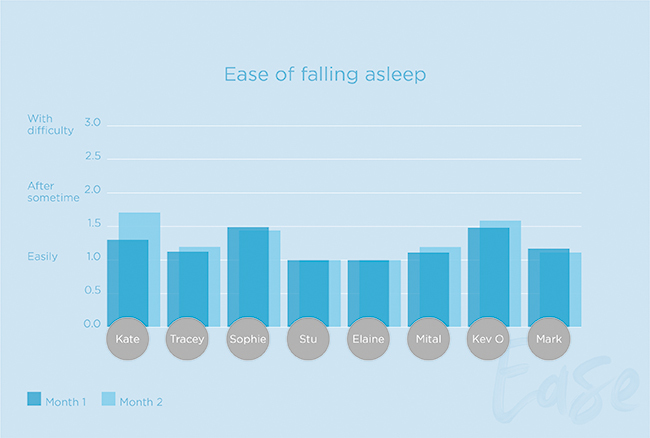Sleep graphs ease