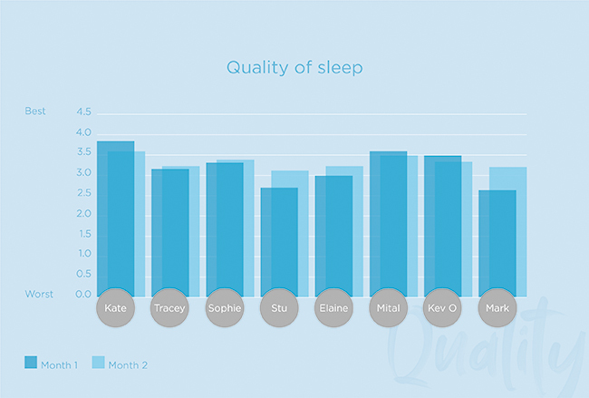 Sleep graphs quality